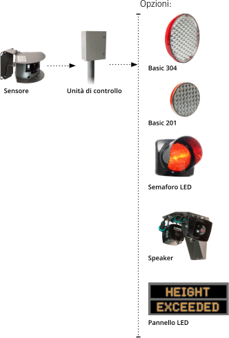 Basic 304 Basic 201 Speaker Semaforo LED Pannello LED Opzioni: Unità di controllo Sensore