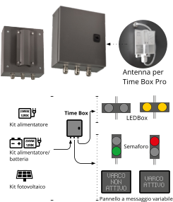 Kit fotovoltaico Pannello a messaggio variabile Antenna per Time Box Pro Time Box LEDBox Kit alimentatore Kit alimentatore/ batteria Semaforo
