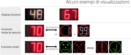 Alcuni esempi di visualizzazioni: Display bicolore Funzione limite di velocità Funzione smile ALTERNATO ALTERNATO OPPURE DA A