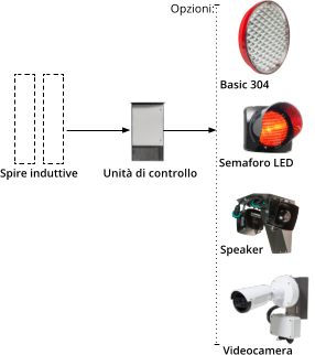 Basic 304 Speaker Unità di controllo Spire induttive Semaforo LED Videocamera Opzioni:
