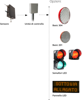 Basic 304 Basic 201 Semafori LED Pannello LED Opzioni: Unità di controllo Sensore