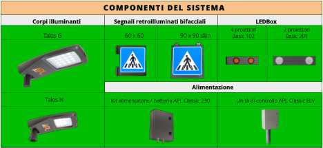 LEDBox Talos G 60 x 60 90 x 90 slim Talos N COMPONENTI DEL SISTEMA Corpi illuminanti                      Segnali retroilluminati bifacciali 4 proiettori Basic 102 2 proiettori Basic 201 Alimentazione Kit alimentatore / batteria APL Classic 230 Unità di controllo APL Classic ELV