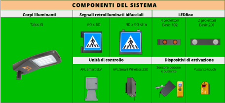 LEDBox Talos G 60 x 60 90 x 90 slim COMPONENTI DEL SISTEMA Corpi illuminanti                      Segnali retroilluminati bifacciali 4 proiettori Basic 102 2 proiettori Basic 201 APL Smart ELV               APL Smart Wireless 230 Unità di controllo Dispositivi di attivazione  Sensore pedone e pulsante Pulsante touch