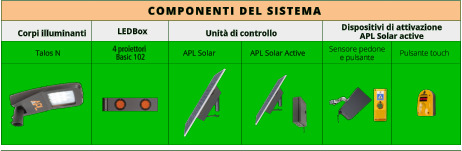 LEDBox  Talos N APL Solar APL Solar Active COMPONENTI DEL SISTEMA Corpi illuminanti                                                       Unità di controllo Dispositivi di attivazione APL Solar active 4	proiettori Basic 102 Sensore pedone e pulsante Pulsante touch