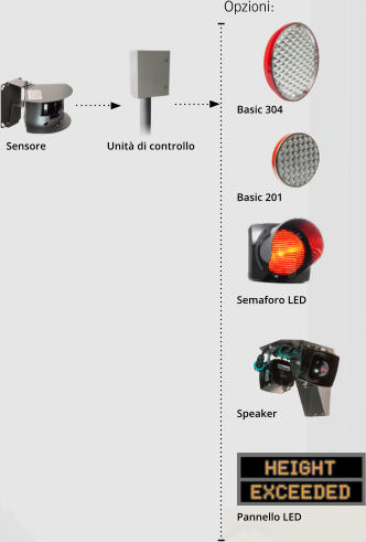 Basic 304 Basic 201 Speaker Semaforo LED Pannello LED Opzioni: Unità di controllo Sensore