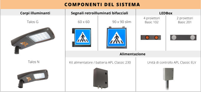 LEDBox Talos G 60 x 60 90 x 90 slim Talos N COMPONENTI DEL SISTEMA Corpi illuminanti                      Segnali retroilluminati bifacciali 4 proiettori Basic 102 2 proiettori Basic 201 Alimentazione Kit alimentatore / batteria APL Classic 230 Unità di controllo APL Classic ELV