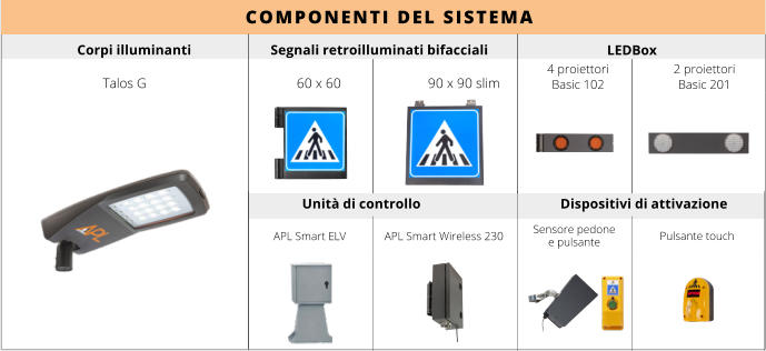 LEDBox Talos G 60 x 60 90 x 90 slim COMPONENTI DEL SISTEMA Corpi illuminanti                      Segnali retroilluminati bifacciali 4 proiettori Basic 102 2 proiettori Basic 201 APL Smart ELV               APL Smart Wireless 230 Unità di controllo Dispositivi di attivazione  Sensore pedone e pulsante Pulsante touch